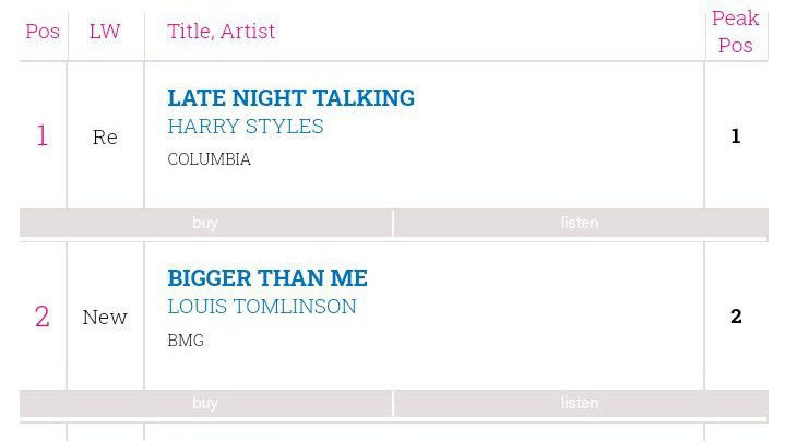 LTHSOURCE's tweet photo. 📈| Louis and Harry are respectively topping the Physical Singles Sales UK chart this week with Late Night Talking and Bigger Than Me.👑 https://t.co/qyYLLQYggW