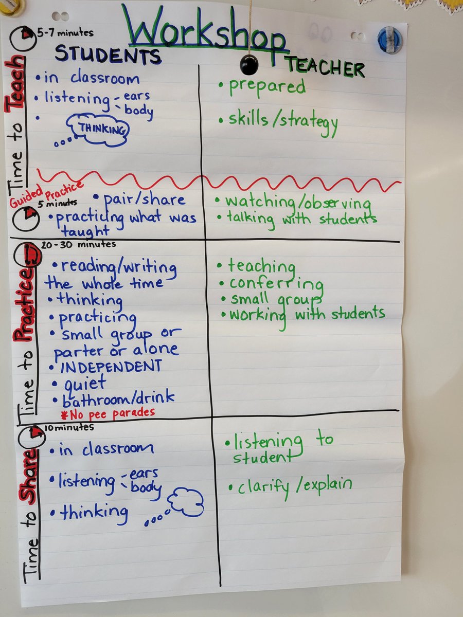 Co-constructing routines for workshop in 3/4 Berrigan. During share, students talked about how productive they felt during Time to Practice. Next week: using workshop routine to teach strategies to support the skill of choosing good fit texts. @HrceLiteracy <a href="/bbkinsac/">Beaver Bank Kinsac</a>