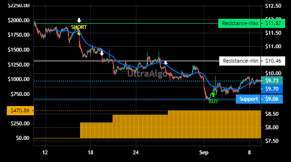 TradingView Chart for Open Lending Corporation