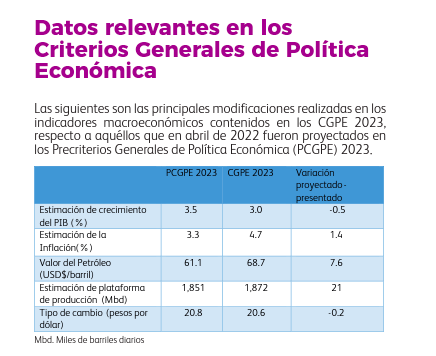 Consulting_ANS's tweet photo. 𝗗𝗮𝘁𝗼𝘀 𝗿𝗲𝗹𝗲𝘃𝗮𝗻𝘁𝗲𝘀 #PaqueteEconómico2023 
Consulta el documento completo aquí: https://t.co/S1OJbHfCoi  #CGPE2023 #Presupuesto #AsesoríaANS https://t.co/ojcAffj22j