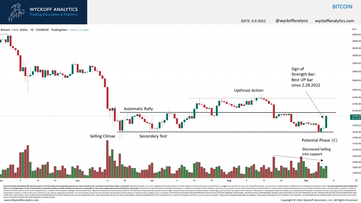 Wyckoff Analytics on Twitter "BTC Wakey wakey! Look who's up