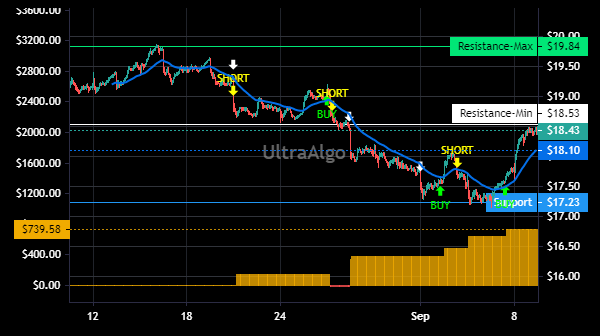 TradingView Chart for Keycorp