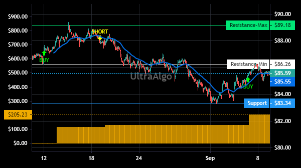 TradingView Chart for Wp Carey Inc