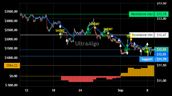 TradingView Chart for Cnh Industrial Nv
