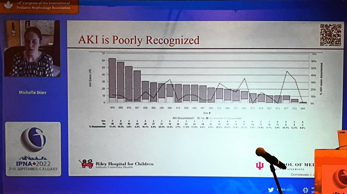 Starr: AKI recognition in the AWAKEN cohort was only 13% - in centres that surely were more motivated than most! 
<a href="/ASPNeph/">American Society of Pediatric Nephrology</a> #IPNA2022 <a href="/NeonatalKidney/">Neonatal Kidney Collaborative (NKC)</a> <a href="/mcstarr1/">Michelle Starr MD MPH</a>
