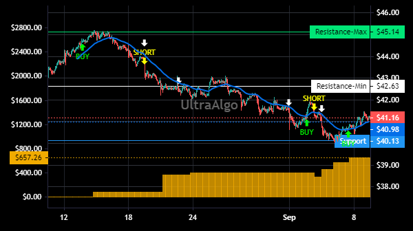 Trading Ideas for LSXMK (Liberty Media Corporation)