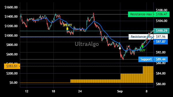 TradingView Chart for Entegris Inc