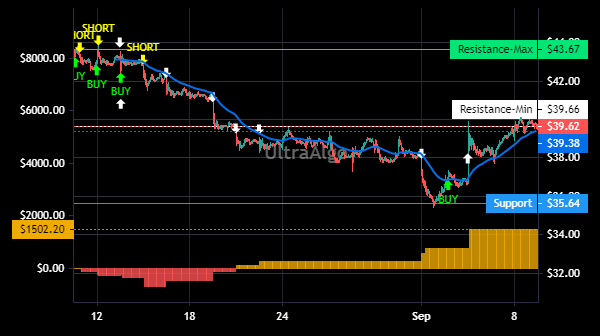 TradingView Chart for Dynatrace Inc