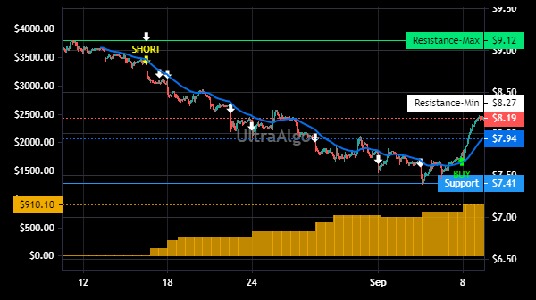 TradingView Chart for Grifols Sa Spon Adr Ea Repr 1 Ord Eur0.10