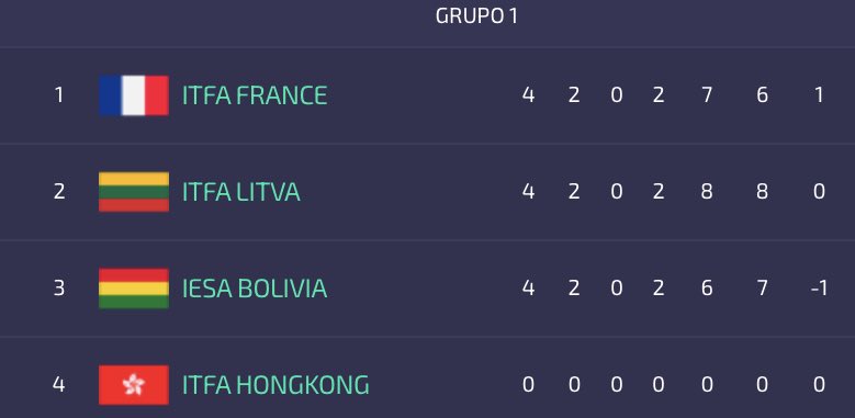 Tito Ltx (@tlintox) on Twitter photo Très fières de mes joueurs Olympique <a href="/LesBleusClubPro/">INF Virtual Club Pro</a>🇫🇷
Sortir des poules en 1er place était l’objectif pour bien débuter cette Coupe du Monde <a href="/GlobalItfa/">ITFA-Global</a> 🔥
Sa a été compliquer, mais nous l’avons fait✅
Un grand BRAVO à l’ensemble de l’effectif👏🫂
<a href="/LesBleusClubPro/">INF Virtual Club Pro</a> Très fières de mes joueurs Olympique <a href="/LesBleusClubPro/">INF Virtual Club Pro</a>🇫🇷
Sortir des poules en 1er place était l’objectif pour bien débuter cette Coupe du Monde <a href="/GlobalItfa/">ITFA-Global</a> 🔥
Sa a été compliquer, mais nous l’avons fait✅
Un grand BRAVO à l’ensemble de l’effectif👏🫂
<a href="/LesBleusClubPro/">INF Virtual Club Pro</a>