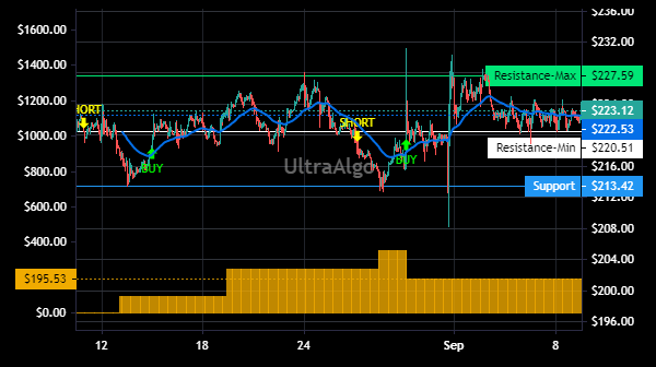 TradingView Chart for United Therapeutics Corp