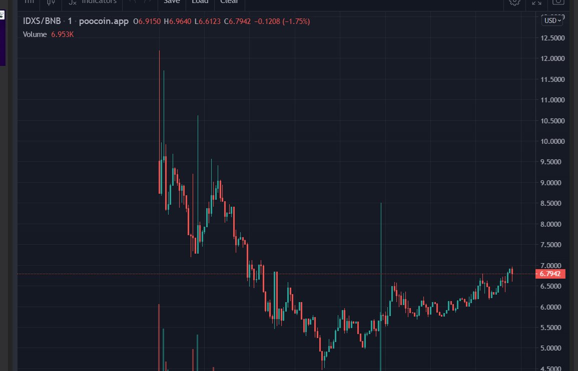 poocoin.app/tokens/0xcab95…

#100x #BSCGemsAlert #Cryptocurency #indexsale #idxs