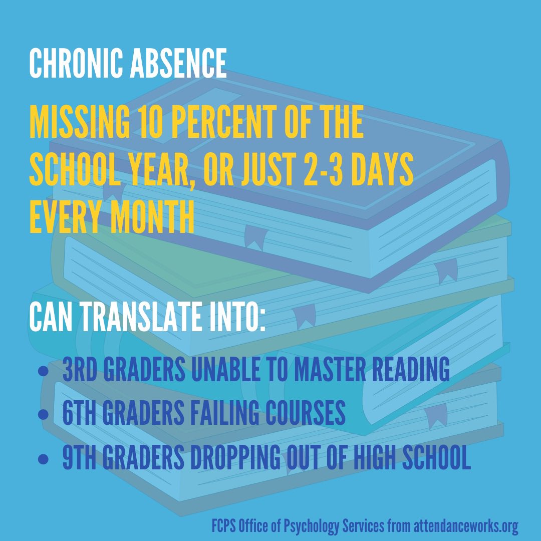 FCPSPsychs's tweet photo. #tipfortoday for Attendance Awareness Month. Attendance is essential to school success, but too often schools, parents, and students do not realize how quickly absences -excused and unexcused - can lead to academic trouble #Attendancematters @fcpsnews https://t.co/5QtfKZpG5F