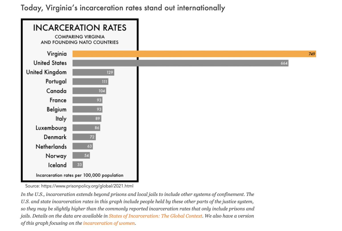 MichaelLeePope's tweet photo. Virginia incarcerates more people per capita than virtually any independent democracy on earth, higher than the national average @PrisonPolicy https://t.co/jonf6psGu0 https://t.co/IDTQuyaBnQ
