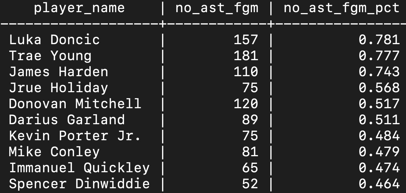 NBA University on Twitter: &ldquo;Who self-created the highest % of their