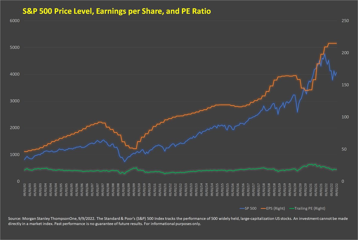 CarusoColonnaMS's tweet image. Market angst continues. Remember that the day-to-day means little. Earnings over the long-term have historically driven prices. Stay sensible. #cool #levelheaded #advice #morganstanley