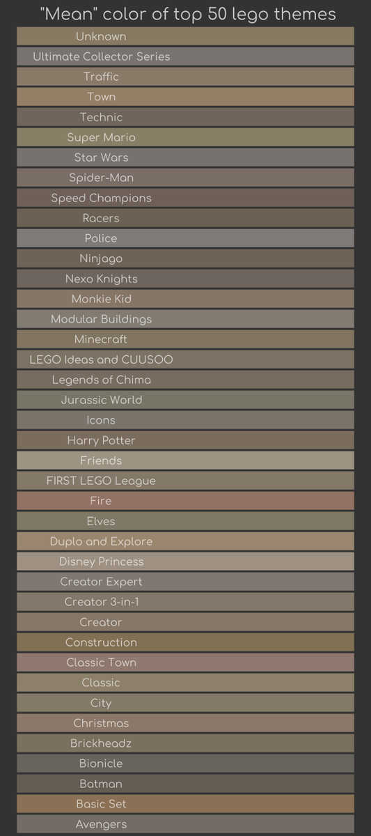 pedersebastian's tweet photo. I don’t know if 'mean' color is a thing.. but mean color of different LEGO-themes. #TidyTuesday #RStats 

Fun using @thomasp85 'Farver'. Det var gøy. https://t.co/cXhU7cc5mP
