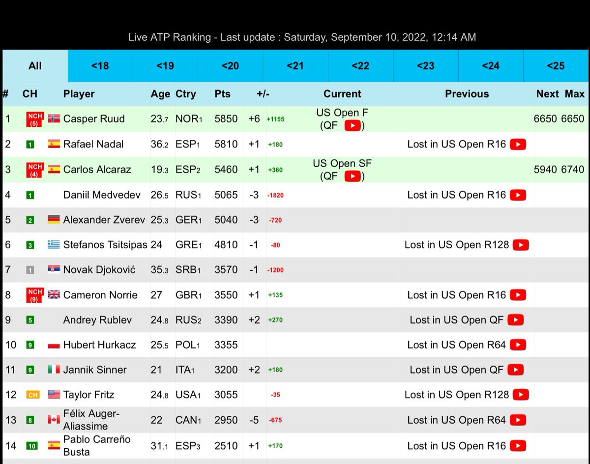 Turid Kristensen (@turidk) on Twitter photo Gratulerer så mye til <a href="/CasperRuud98/">Casper Ruud</a>! Rett og slett fantastisk og historisk! Gleder meg virkelig til finalen 🎾🇳🇴 Gratulerer så mye til <a href="/CasperRuud98/">Casper Ruud</a>! Rett og slett fantastisk og historisk! Gleder meg virkelig til finalen 🎾🇳🇴