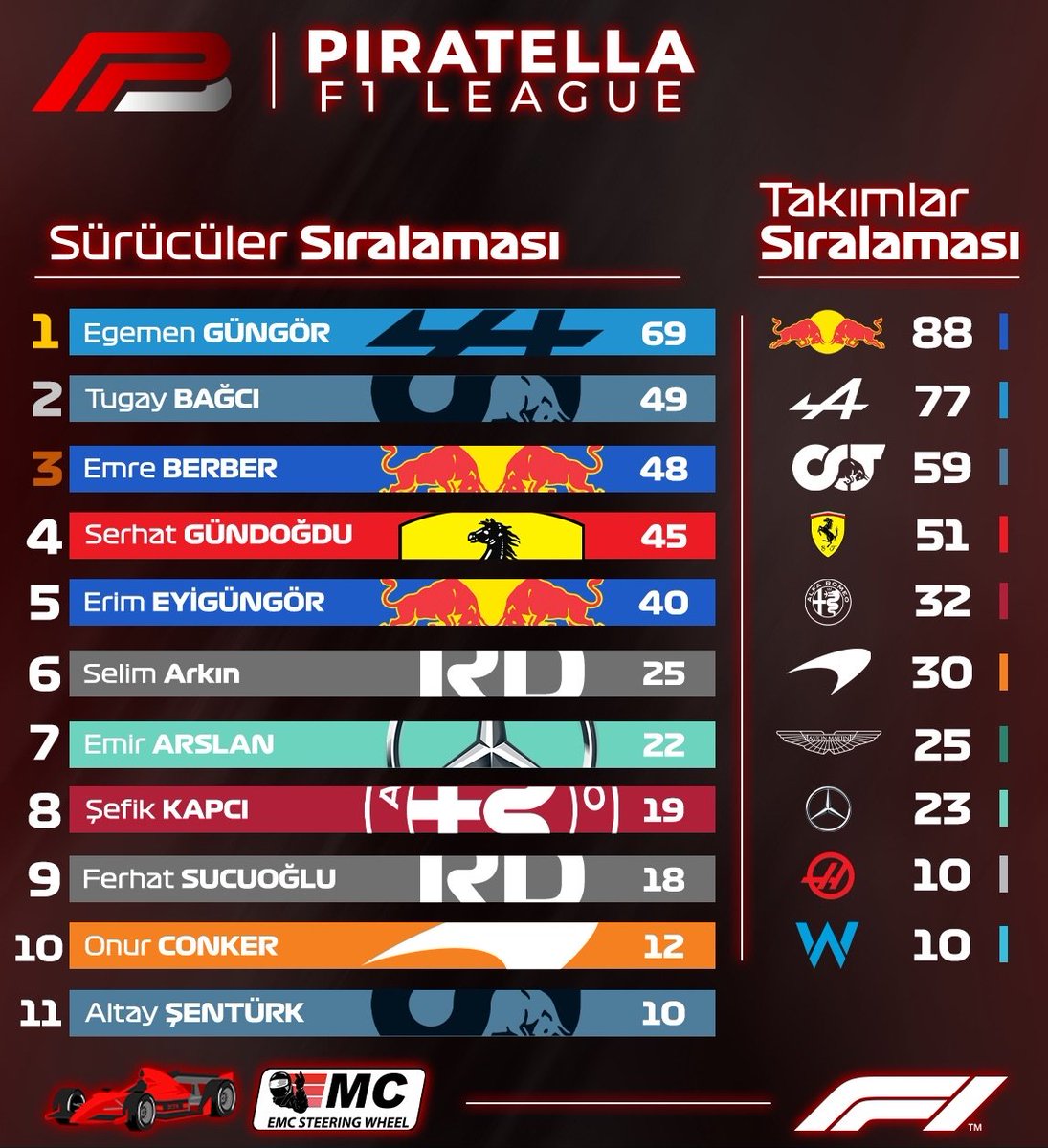 F1Piratella's tweet photo. Britanya GP sonrası oluşan Sürücüler ve Takımlar puan tablosu 💚

Sponsorlarımız
@emc_sim 
-DiecastTurkey

#f1türkiye #f122 #f122game #silverstonegp #piratellaf1league #ing https://t.co/wjB2mXNYPZ