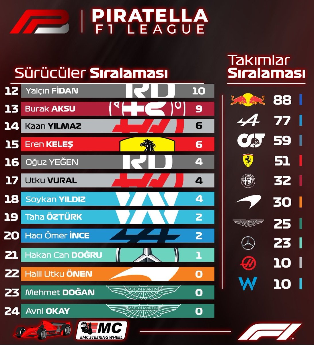 Britanya GP sonrası oluşan Sürücüler ve Takımlar puan tablosu 💚

Sponsorlarımız
<a href="/emc_sim/">EmcSteeringWheel</a> 
-DiecastTurkey

#f1türkiye #f122 #f122game #silverstonegp #piratellaf1league #ing