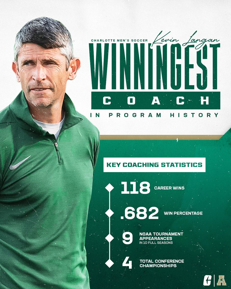 FINAL | CLT 5 DET 0

YES SIR GAFFER!!!!

The winningest head coach in program history looks pretty dang good on you‼️🔥

#GoldStandard⛏️
