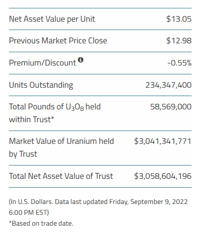 quakes99's tweet photo. Today @Sprott issued 237,700 Physical #Uranium Trust units🏧 to raise $3.11M💵 stacking 200,000 lbs #U3O8🏦🔒 with NAV rising to US$3.059B💰⬆️ SPUT holds $17.2M cash closing at a -0.55% Discount to NAV🤨 Today's Spot Price: $51.93/lb⬆️ #ATMDay #StackDay 🏄♂️ https://t.co/iVdxcOy4C8 https://t.co/8uEmMLLYNw