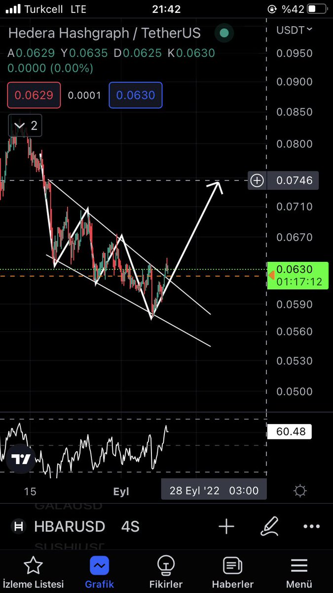 #HBAR… alçalan takoz hacimli kırmış gözüküyor küçük stopla girilebilir hedefler grafikte gözüktüğü gibi #HBAR #btc #bnb #LUNC #Metaverse #airdrop #nft #blockchain #crypto