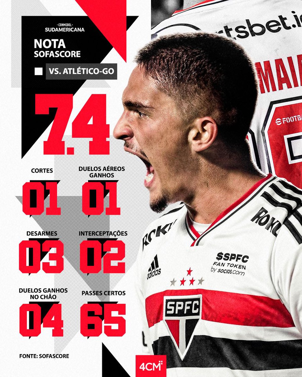 4ComM_bra's tweet photo. GRANDE ATUAÇÃO!
.
Em números, a perfomance de @Pablo_Maia02 na classificação para a final da @SudamericanaBR !
.
Um dos melhores jogadores em campo no triunfo sobre o Atlético-GO, no Morumbi. Parabéns, Pablo! #Talentos4ComM #SonheAlto
Fonte: @SofaScoreBR https://t.co/ntvXdp5vK1