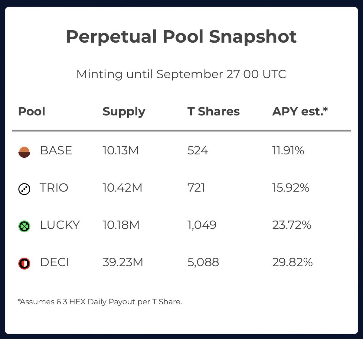 TantoNomini's tweet photo. Coming into the first weekend of the Perpetual Pool minting phase we have 70M HEX spread across the four pools. This is a good weekend to onboard your friends and family who have been watching from the sidelines. https://t.co/TfgC8bWgNH