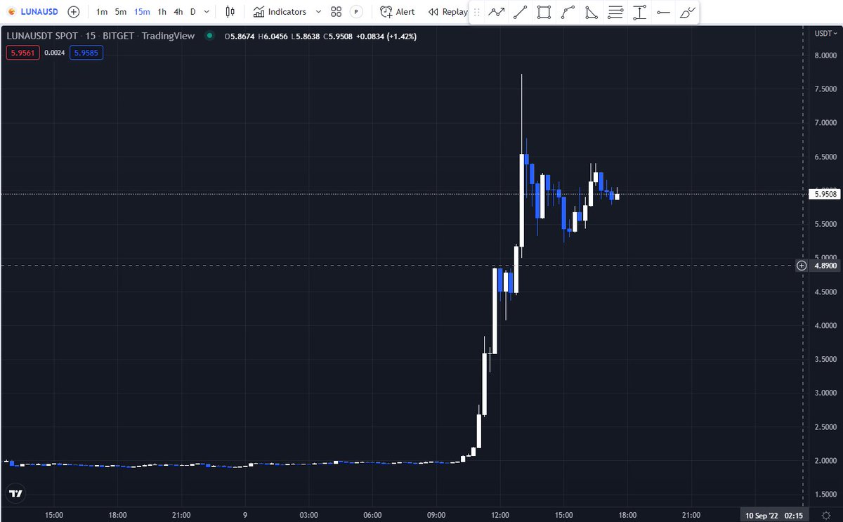 EldierJoshy's tweet photo. #LUNA is up 200%+ from yesterday, be sure to market this non stop.
 
Join now discord ❤️ https://t.co/ITnUewlzX4