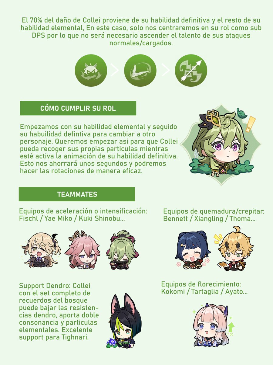 GenshinCenter's tweet photo. —— COLLEI BUILD 

Qué mejor manera de despedir el primer banner de Sumeru con la build de nuestra querida Collei: esta build está enfocada en ser sub DPS, vital para aplicar dendro para que el resto del equipo pueda hacer reacciones elementales. ¡Espero que les ayude! 

— 🧃 https://t.co/umBnVWRRrN