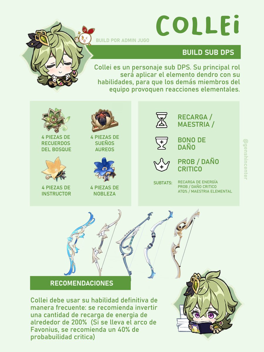 GenshinCenter's tweet photo. —— COLLEI BUILD 

Qué mejor manera de despedir el primer banner de Sumeru con la build de nuestra querida Collei: esta build está enfocada en ser sub DPS, vital para aplicar dendro para que el resto del equipo pueda hacer reacciones elementales. ¡Espero que les ayude! 

— 🧃 https://t.co/umBnVWRRrN