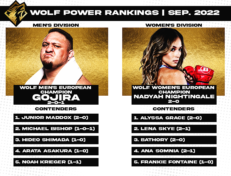 𝐏𝐎𝐖𝐄𝐑 𝐑𝐀𝐍𝐊𝐈𝐍𝐆𝐒.

With WOLF Immortality ending in.. Controversial fashion, the second edition of our Power Rankings have been published and are now available for viewing! Thanks to all who participated in this event and shared us through social media. Much love!