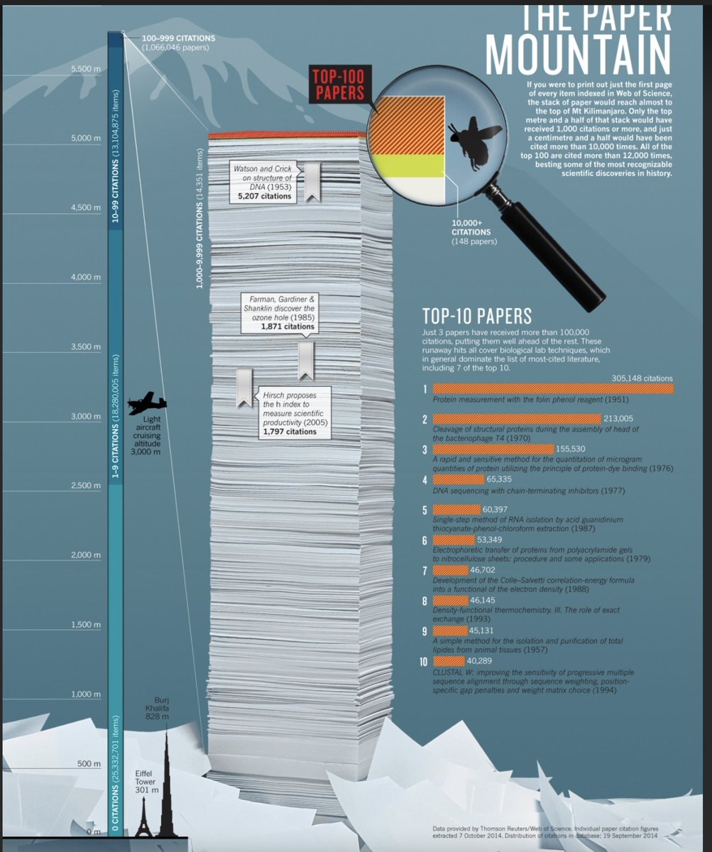 <a href="/alexnorquist/">Alex Norquist</a> <a href="/kdphd/">sorelle</a> If you printed the first page of every scientific paper (until 2014), it would be as high as Mt. Kilimanjaro (5,895 m).  Papers with &gt;= 1000 citations would be the top 1.5 meters.  
nature.com/news/the-top-1…