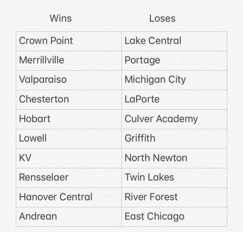 Prep Sports NWI On Twitter Here Is Our Week 4 Predictions For High prep-sports-nwi-on-twitter-here-is-our-week-4-predictions-for-high