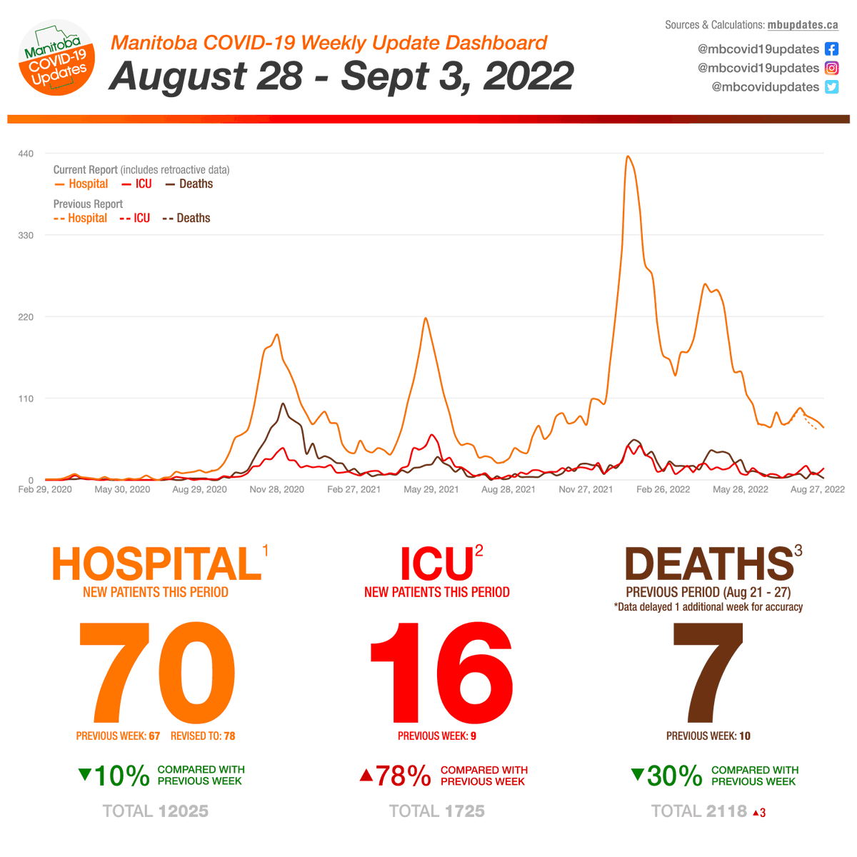 mbcovidupdates's tweet photo. 🦠 Week of August 28 - September 3, 2022.

#covid19mb #protectmb #winnipeg #manitoba https://t.co/1vHZHyS63P