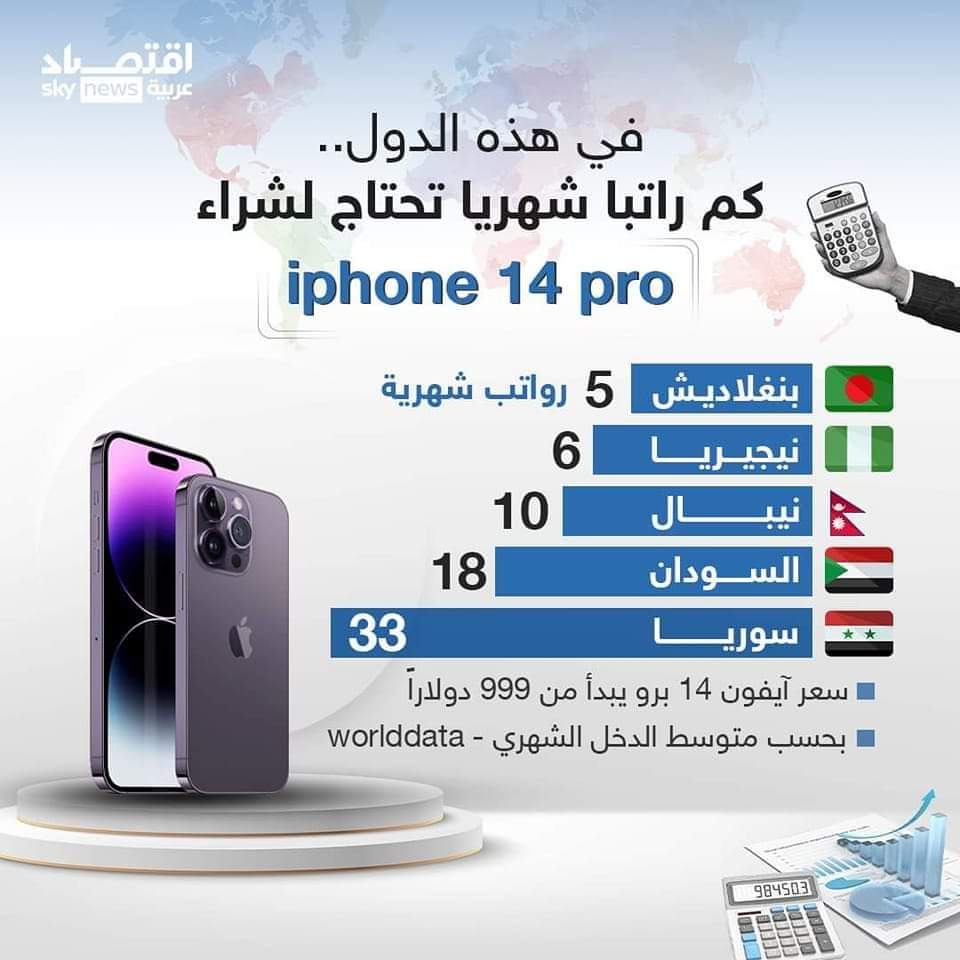 khamisalkhalifa's tweet photo. علي حسب متوسط دخل الفرد دراسة اقتصادية تظهر كم راتبا شهرياً تحتاج لشراء هاتف آيفون 14 برو الجديد
#السودان  راتب 18 شهراً https://t.co/3m3N1KGoOv