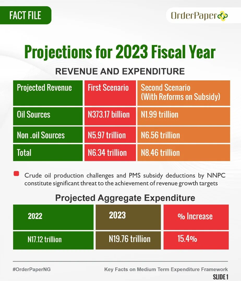 OrderPaper's tweet photo. Did You Know?
Crude oil production challenges and PMS subsidy deductions by @nnpclimited, constitute significant threat to the acheivement of revenue growth targets?

Visit https://t.co/JKcEXHvusd for more details.

Happy weekend ✨

#FridayFactFile #OrderPaperNG https://t.co/N4ZbHP5A78