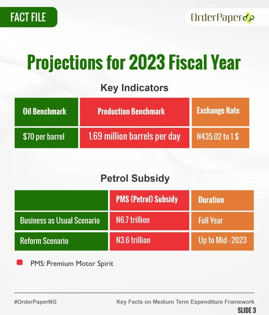 OrderPaper's tweet photo. Did You Know?
Crude oil production challenges and PMS subsidy deductions by @nnpclimited, constitute significant threat to the acheivement of revenue growth targets?

Visit https://t.co/JKcEXHvusd for more details.

Happy weekend ✨

#FridayFactFile #OrderPaperNG https://t.co/N4ZbHP5A78