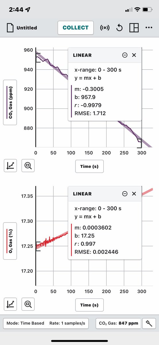 DrWhitneyHolden's tweet photo. It’s not enough to collect the data! Students must also learn data skills like t tests and errors bars. Teachers in the #AdvancedBioPlus program at #ASMSA spent 4 hours today learning 5 labs and are now learning how to teach students to analyze their data and draw conclusions! https://t.co/8SGBE3B2Mx