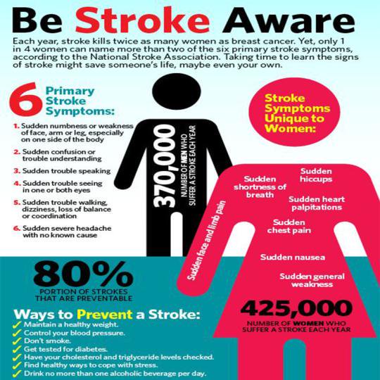 Please re-Tweet to raise awareness that #stroke is a major #womenshealth, #dementia and #caregiving issue.