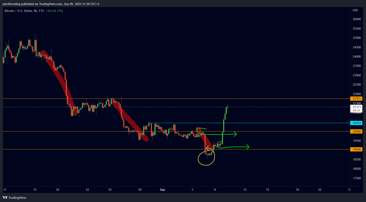 $BTC rotating nicely and showing some strength here, momentum downwards was already slowing down, support found on $19K. We grabbed some liquidity sub <$19K, now looking for HL or we push higher and take out $21.7K ish. 

#BTC #Bitcoin #crypto #cryptocurrency
