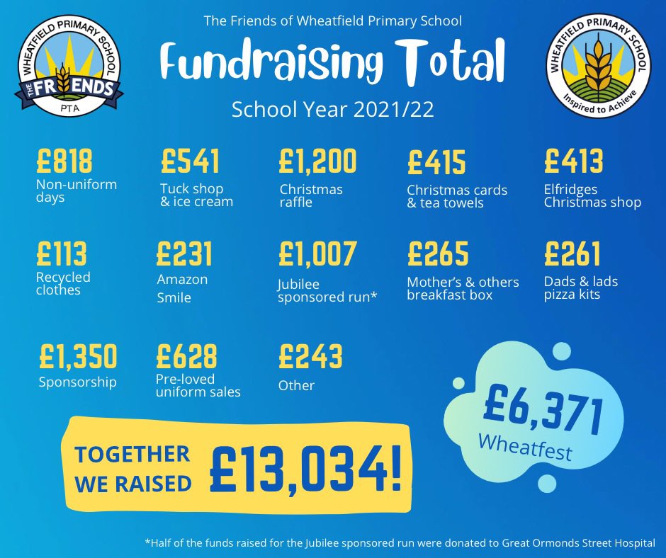 We’re so grateful for, and proud of, our fabulous school community 🙌🏻 thank you to everyone who contributed last school year - you’ve helped make a huge difference to funding great projects for the school ❤️ #wheatfield #bradleystoke