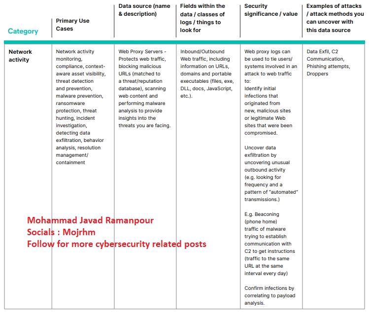 mojrhm's tweet photo. Guide to high #volume #data sources for #SIEM

Part 3 - #network 

Previous parts :
Part 1 - #IaaS and #SaaS
https://t.co/dDBlnof9AV

Part 2 - #users
https://t.co/HaOFYrsTCg

#saassecurity #cybersecurity #datasecurity #cloudsecurity #security #securityawareness #siem #soc https://t.co/fZCmkNHRDh
