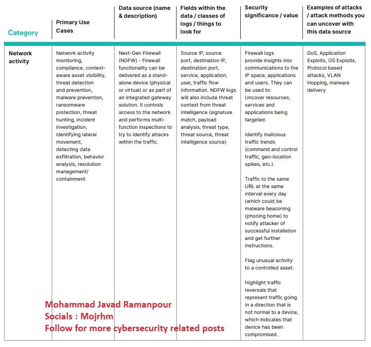 mojrhm's tweet photo. Guide to high #volume #data sources for #SIEM

Part 3 - #network 

Previous parts :
Part 1 - #IaaS and #SaaS
https://t.co/dDBlnof9AV

Part 2 - #users
https://t.co/HaOFYrsTCg

#saassecurity #cybersecurity #datasecurity #cloudsecurity #security #securityawareness #siem #soc https://t.co/fZCmkNHRDh
