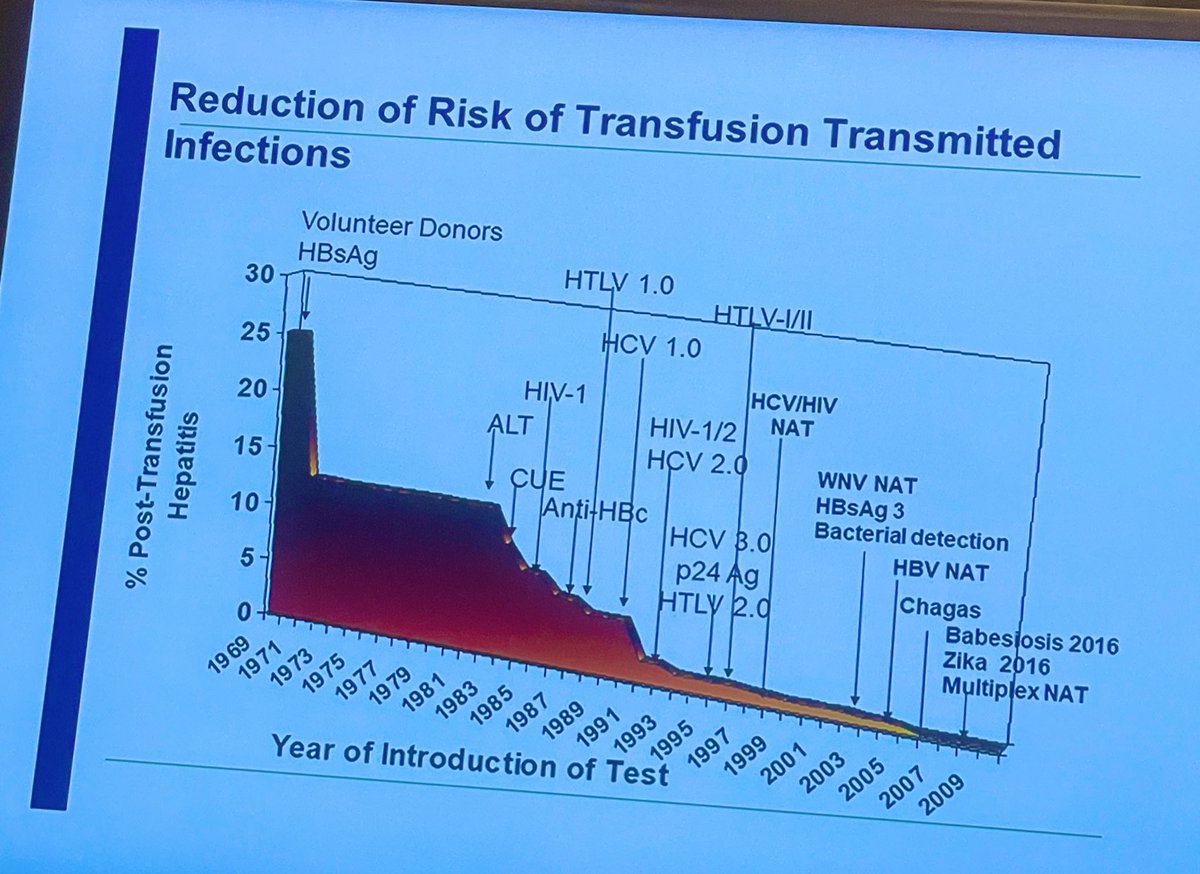 Wow. Look at the success of mitigation measures to prevent infectious disease transmission in 🩸 transfusion 🤯 <a href="/BethShaz/">Beth Shaz</a> #cordbloodconnect