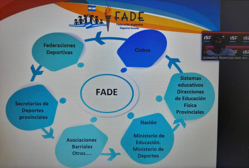 FADEarg's tweet photo. Participamos del Foro Panamericano de #DeporteEscolar.
Nuestro Presidente @Leot14 expuso sobre El Desarrollo del Deporte Escolar y su articulación entre los Sistemas Educativos y Federativos.
@ISFsports @lpetrynka @HoraFilho @JMartin_ST
👉Acompañando Trayectorias.
#SomosFade🇦🇷❤️ https://t.co/wivfYWggmw