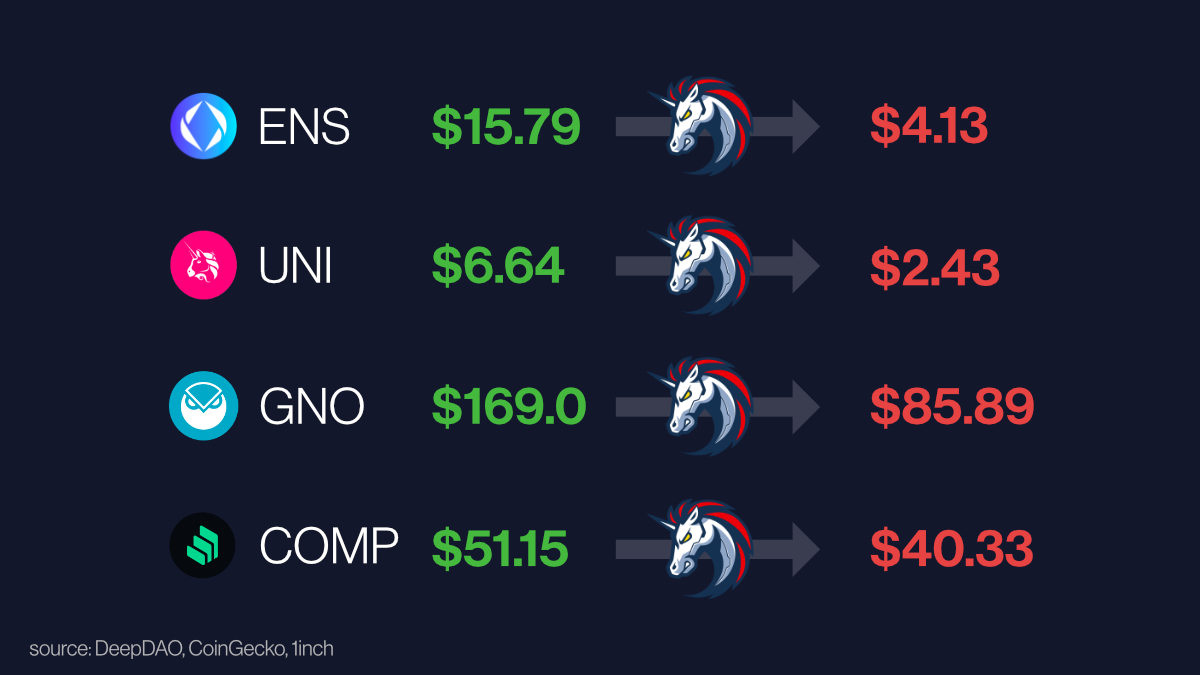 Bond_Protocol's tweet photo. Have you ever wondered what would happen if a DAO tried to market sell its own governance token? 
Below you can see price impact for a swap using just 1% of the governance tokens in their treasury. https://t.co/ziFozGPA8y