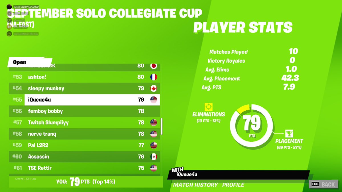 Defiance College's Nic (iQueue) Minshall qualified for the Fortnite Collegiate Cup Finals with a total of 79 points in 55th place out of 100 qualifying spots. We got a gamer on our hands!

Catch him again @ 5pm Saturday Sept. 10th twitch.tv/CollegeCarball…