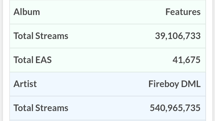 Firecitizens_'s tweet photo. .@fireboydml has now surpass 500M career streams as a LEAD ACT on Spotify 🔥🚀 https://t.co/iAsqnnTtf9